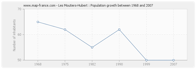 Population Les Moutiers-Hubert